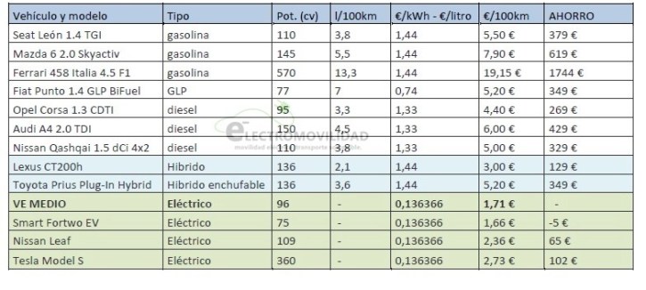 comparativa consumos y ahorro