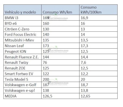 tabla consumos VE