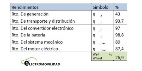 tablas rendimientos